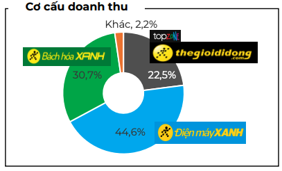 MWG khởi động cuộc chơi mới: Từ bỏ cuộc đua về giá, IPO hai "át chủ bài"- Ảnh 3. MWG khởi động cuộc chơi mới: Từ bỏ cuộc đua về giá, IPO hai "át chủ bài"- Ảnh 3.