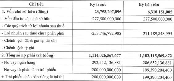 Đường Man của đại gia Đường ‘bia’ báo nợ phải trả gấp 174 lần vốn chủ sở hữu - Ảnh 1.