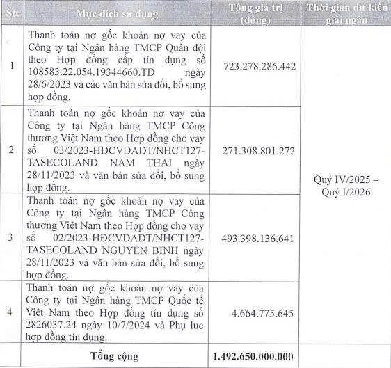 Taseco Land chốt ngày chào bán hơn 48 triệu cổ phiếu riêng lẻ - Ảnh 1.