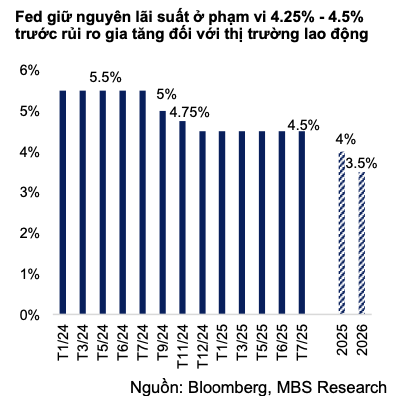 MBS: Ngân hàng Nhà nước đã bán can thiệp 1,5 tỷ USD để hạ nhiệt tỷ giá - Ảnh 2.