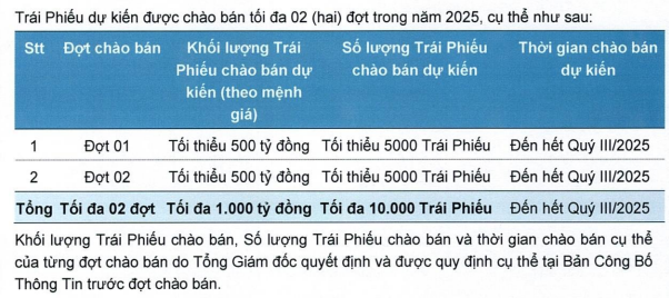 Vietbank điều chỉnh phương án phát hành trái phiếu riêng lẻ lần 1 năm 2025 - Ảnh 2.