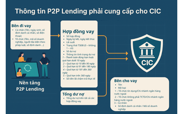 Công ty P2P Lending được cấp phép thử nghiệm phải báo cáo cho CIC những thông tin gì? - Ảnh 1.