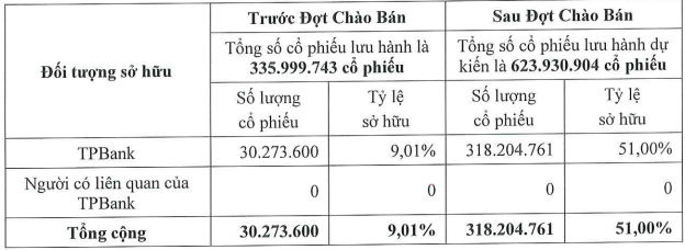 Chứng khoán Tiên phong chào bán gần 288 triệu cổ phiếu riêng lẻ cho TPBank - Ảnh 1.