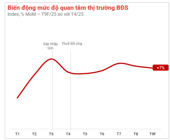 Bất ngờ về mức tăng giá BĐS trong vòng 5 năm: Hà Nội dẫn đầu tăng tới 112%, theo sau Hải Phòng tăng 71%, Đà Nẵng tăng 53% còn TP.HCM tăng giá 42%- Ảnh 1.