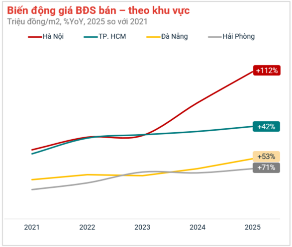 Bất ngờ về mức tăng giá BĐS trong vòng 5 năm: Hà Nội dẫn đầu tăng tới 112%, theo sau Hải Phòng tăng 71%, Đà Nẵng tăng 53% còn TP.HCM tăng giá 42%- Ảnh 2.