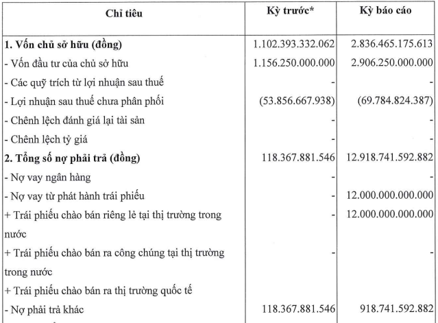 Công ty An Thịnh lỗ bán niên, nợ phải trả gấp 4,5 lần vốn chủ sở hữu - Ảnh 1.