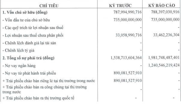 Trung Thủy - Đà Nẵng lỗ ròng sau nửa đầu năm 2025, vay ngân hàng hơn 1.200 tỷ đồng - Ảnh 1.
