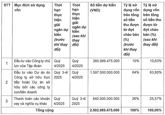 Nam Long dự kiến chào bán hơn 100 triệu cổ phiếu rẻ hơn 40% so với thị giá - Ảnh 1.