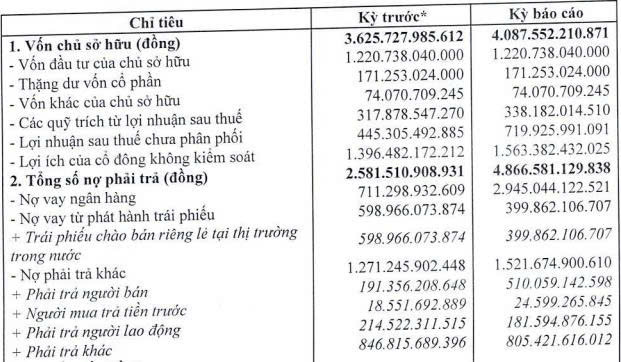 Pan Farm báo lãi ròng trong nửa đầu 2025, nợ vay ngân hàng gấp 4 lần cùng kỳ - Ảnh 1.