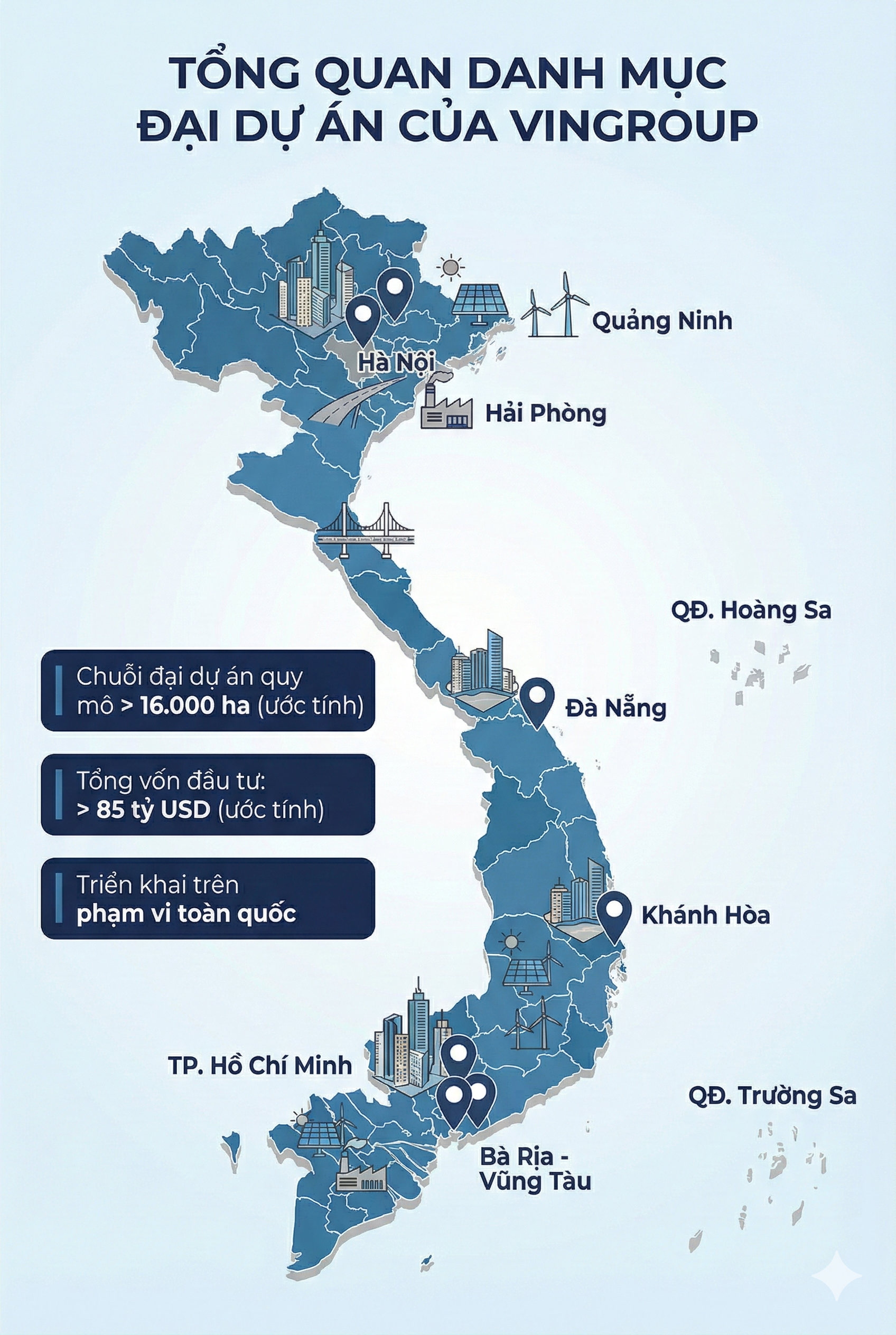 Điểm danh 7 dự án lớn nhất của Vingroup: Tổng vốn hơn 2 triệu tỷ đồng, bằng ⅙ GDP của Việt Nam - Ảnh 2.