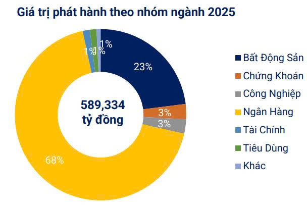 Hơn 58.600 tỷ đồng trái phiếu doanh nghiệp phát hành trong tháng 12/2025 - Ảnh 1.