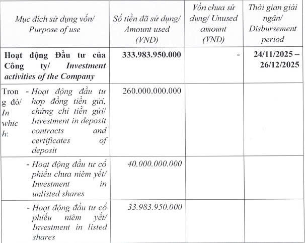 Chứng khoán Thiên Việt hoàn tất phát hành hơn 24 triệu cổ phiếu trả cổ tức - Ảnh 2.
