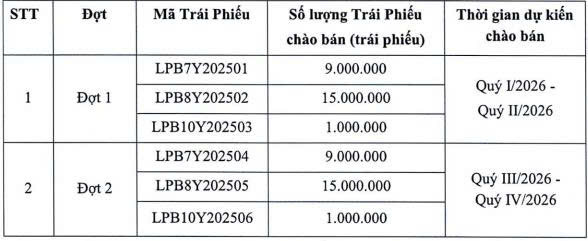 LPBank lên kế hoạch phát hành 5.000 tỷ đồng trái phiếu ra công chúng - Ảnh 1.
