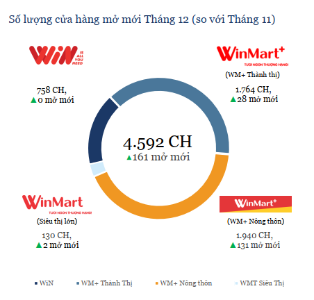WinCommerce mở mới 764 cửa hàng năm 2025, đặt mục tiêu 1.500 cửa hàng trong năm 2026- Ảnh 2.