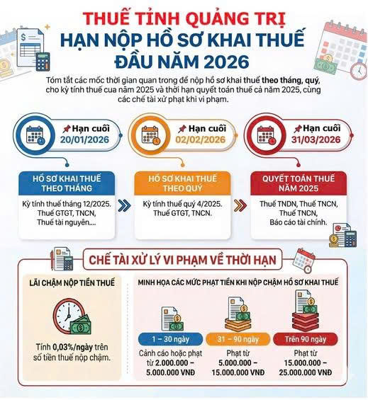 3 mốc nộp thuế 'không được quên' đầu năm 2026, chậm là bị phạt - Ảnh 1.