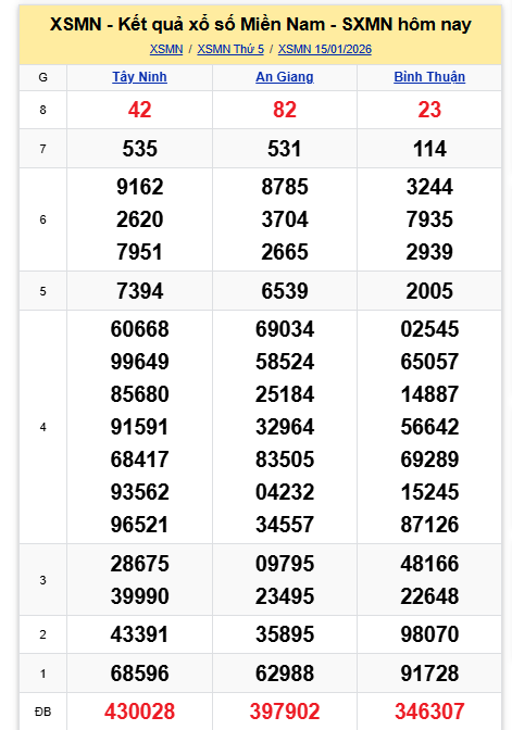 Kết quả xổ số miền Nam hôm nay ngày 15/1/2026 - Ảnh 2.