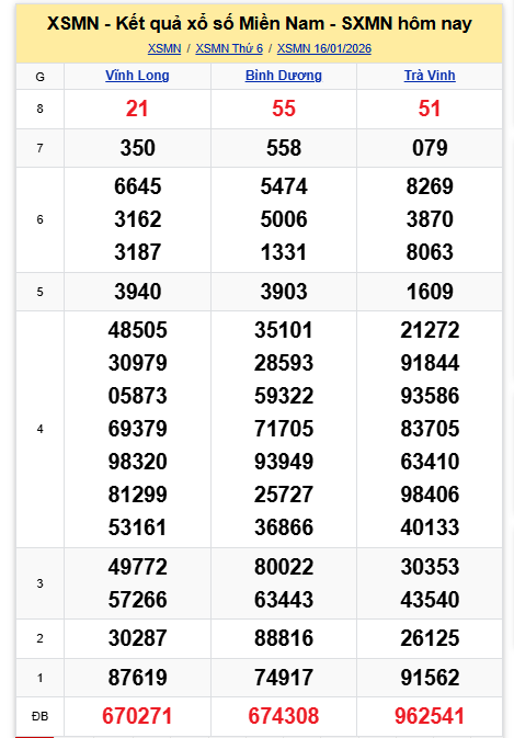 Kết quả xổ số miền Nam hôm nay ngày 16/1/2026 - Ảnh 2.