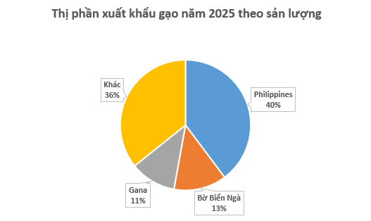 Philippines cùng ông trùm châu Á dừng nhập khẩu, gạo Việt xoay trục sang những thị trường nào trong năm 2025? - Ảnh 2.
