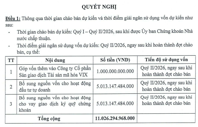 VIX muốn góp thêm 1.000 tỷ đồng vào công ty tài sản mã hóa - Ảnh 1.