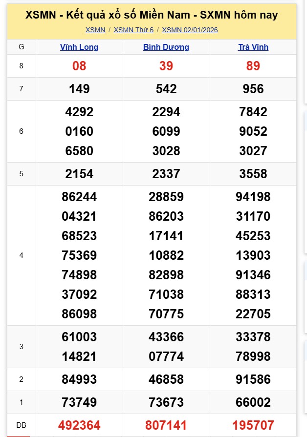 Kết quả xổ số miền Nam hôm nay ngày 2/1/2026 - Ảnh 2.
