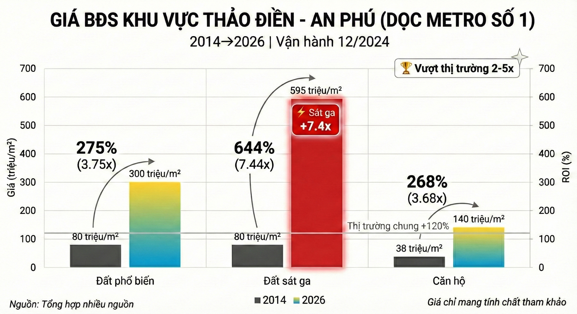 Metro tăng tốc, địa ốc đổi nhịp: 6 khu vực từ “vùng xa” sắp đi vào trung tâm trong phút mốt, giá đất có nơi tăng gấp đôi - Ảnh 4.