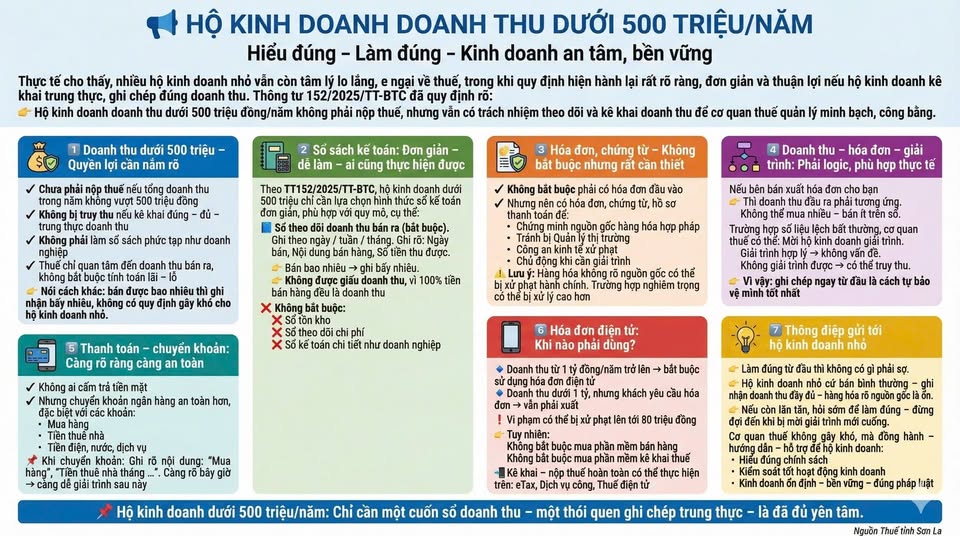 Cơ quan Thuế lưu ý 6 điều hộ kinh doanh có doanh thu 500 triệu trở xuống phải nhớ - Ảnh 1.