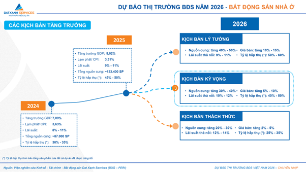 Dự báo kịch bản bất ngờ cho bất động sản 2026, thị trường có "sốt nóng"?- Ảnh 2.