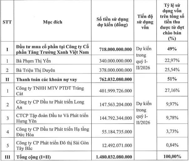 Saigontel dừng kế hoạch chào bán 148 triệu cổ phiếu cho cổ đông - Ảnh 1.