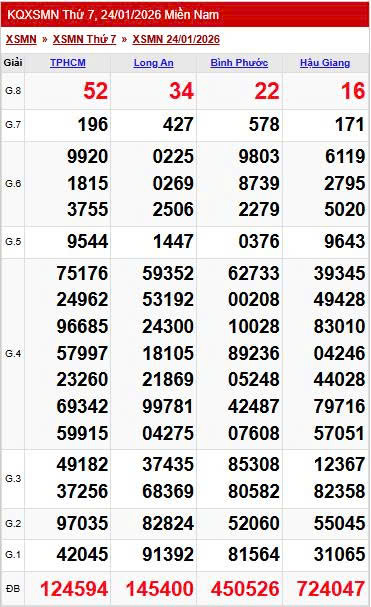 Kết quả xổ số miền Nam hôm nay ngày 24/1/2026 - Ảnh 2.