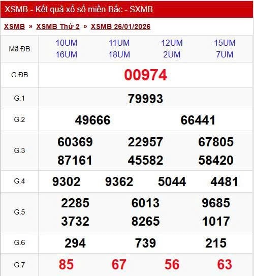 Kết quả xổ số miền Bắc hôm nay ngày 26/1/2026 - Ảnh 2.