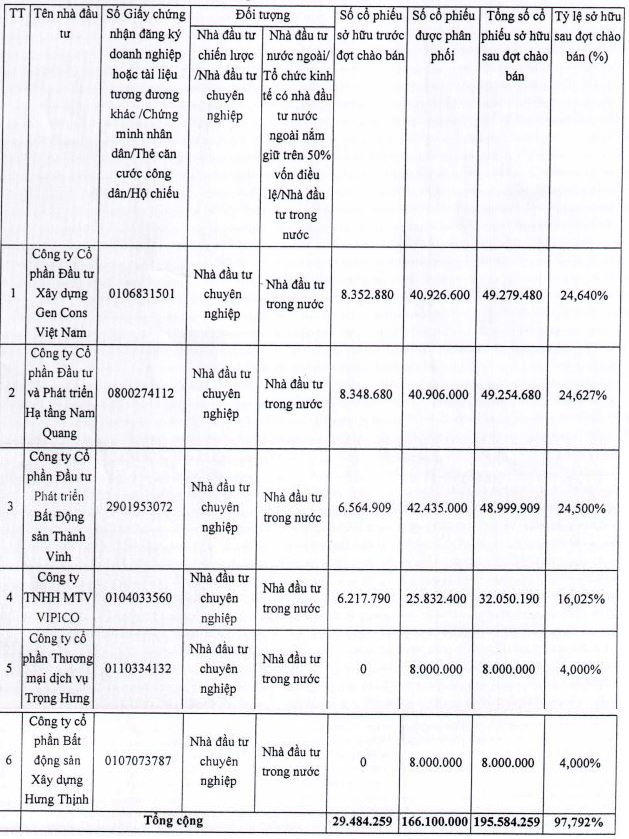 Công ty chứng khoán thuộc nhóm ROX Group vừa tăng vốn điều lệ lên 2.000 tỷ đồng - Ảnh 1.