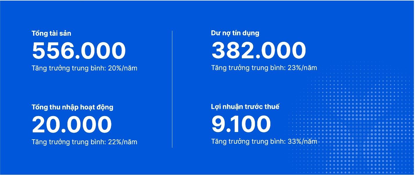 VIB: Lợi nhuận 2025 vượt 9.100 tỷ đồng, hoàn tất 9 năm xây dựng nền tảng, vững bước vào giai đoạn tăng trưởng mới - Ảnh 4.