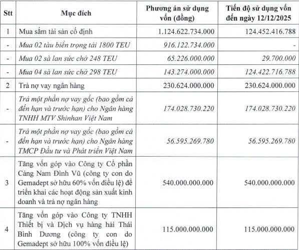 Thành viên của Tập đoàn Sumitomo rời ghế cổ đông lớn tại Gemadept- Ảnh 2. Thành viên của Tập đoàn Sumitomo rời ghế cổ đông lớn tại Gemadept- Ảnh 2.