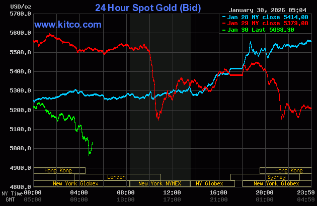 Giá vàng thế giới tiếp tục rơi, mất mốc 5.000 USD/ounce - Ảnh 1.