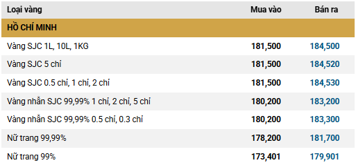 Sáng 30/1: Sau khi giảm mạnh hơn 11 triệu đồng/lượng, giá vàng SJC, vàng nhẫn cùng đảo chiều tăng- Ảnh 3.