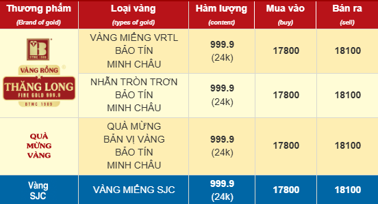 Chiều 30/1: Giá vàng SJC, vàng nhẫn tiếp tục giảm hơn 10 triệu đồng/lượng - Ảnh 1.