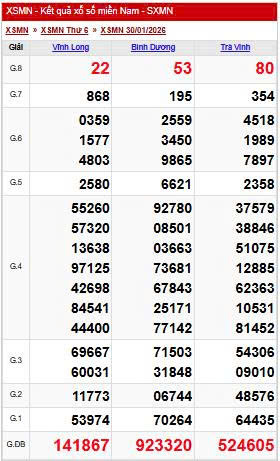 Kết quả xổ số miền Nam hôm nay ngày 30/1/2026 - Ảnh 2.