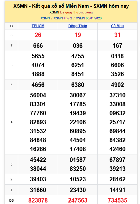 Kết quả xổ số miền Nam hôm nay ngày 5/1/2026 - Ảnh 2.