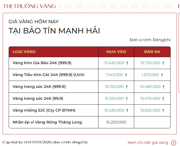 Chiều 5/1: Giá vàng trong nước tăng tới 4 triệu/lượng - Ảnh 2.