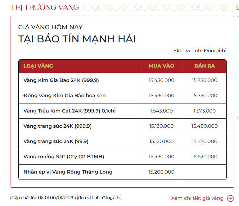 Chiều 6/1: Giá vàng tiếp tục tăng, vượt 158 triệu đồng/lượng - Ảnh 2.