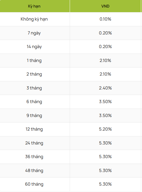 Biến động lãi suất, đầu năm 2026, gửi tiết kiệm Vietcombank hưởng lãi cao nhất bao nhiêu? - Ảnh 1.