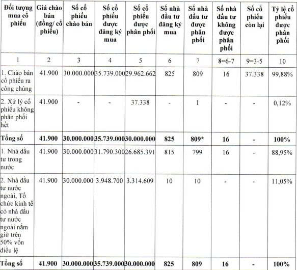 Nông nghiệp Hòa Phát hoàn tất IPO 30 triệu cổ phiếu, tăng vốn điều lên 2.850 tỷ đồng- Ảnh 1.