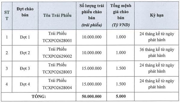 TCBS điều chỉnh phương án chào bán 5.000 tỷ đồng trái phiếu ra công chúng - Ảnh 1.