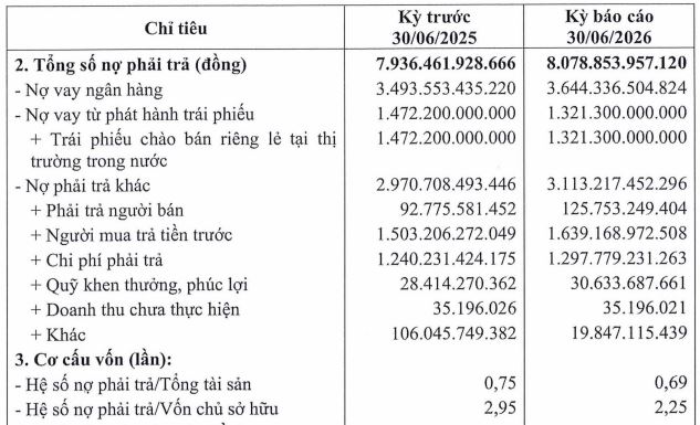 Becamex - Bình Phước báo lãi giảm 86% trong nửa đầu năm 2026 - Ảnh 1.