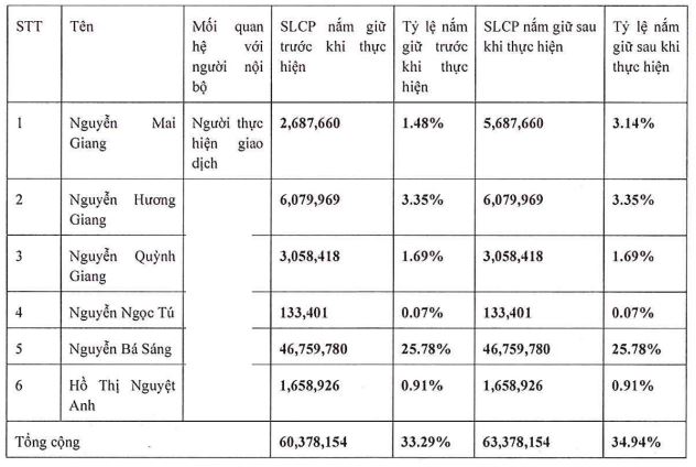 Phó Tổng giám đốc Bất động sản An Gia đăng ký mua 3 triệu cổ phiếu AGG - Ảnh 1.