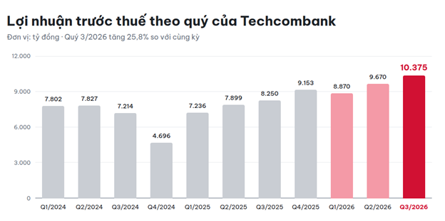 Tecombank: LNTT Quý 3/2026 đạt 10,4 nghìn tỷ đồng, mức lợi nhuận theo Quý cao kỷ lục từng ghi nhận - Ảnh 1.