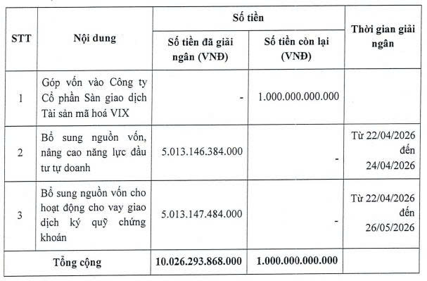 Chứng khoán VIX còn 1.000 tỷ đồng vốn huy động từ chào bán cổ phiếu chưa giải ngân - Ảnh 1.