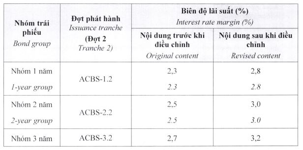 ACBS điều chỉnh phương án phát hành trái phiếu ra công chúng đợt 2 - Ảnh 1.