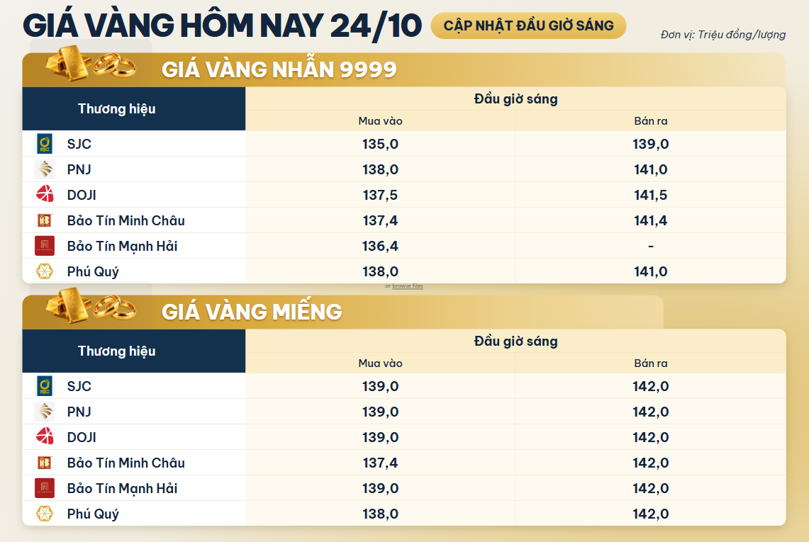 Giá Vàng Miếng, Vàng Nhẫn Sáng 24/10 Tại Sjc, Pnj, Doji, Bảo Tín Minh Châu Và Bảo Tín Mạnh Hải - Ảnh 1.