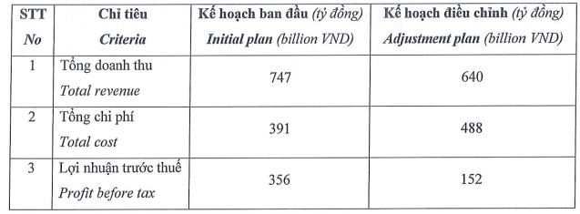 Chứng khoán DSC giảm 57,3% mục tiêu lợi nhuận năm 2026 - Ảnh 1.